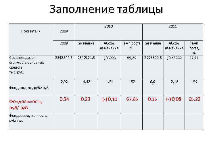 Заполнение таблицы Показатели 2009 2010 2011 Значение 2843344, 5 2840121, 5 (-)3223 99, 89
