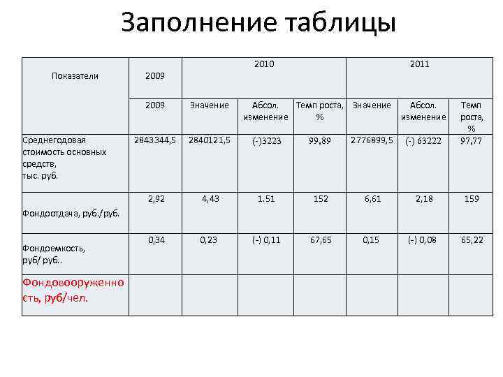 Заполнение таблицы Показатели 2009 2010 2011 Значение 2843344, 5 2840121, 5 (-)3223 99, 89