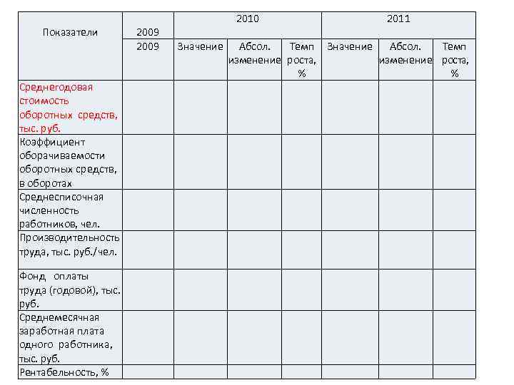  Показатели 2009 Заполнение таблицы Среднегодовая стоимость оборотных средств, тыс. руб. Коэффициент оборачиваемости оборотных