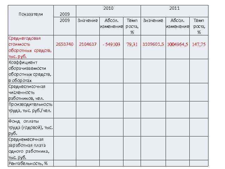  Показатели 2009 Заполнение таблицы Среднегодовая стоимость 2653740 оборотных средств, тыс. руб. Коэффициент оборачиваемости