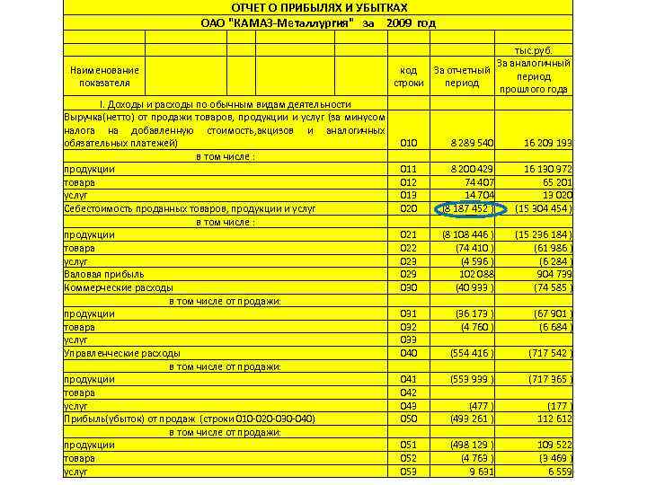  ОТЧЕТ О ПРИБЫЛЯХ И УБЫТКАХ ОАО "КАМАЗ-Металлургия" за 2009 год Наименование показателя I.