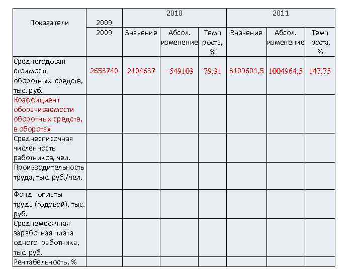  Показатели 2009 Заполнение таблицы Среднегодовая стоимость 2653740 оборотных средств, тыс. руб. Коэффициент оборачиваемости