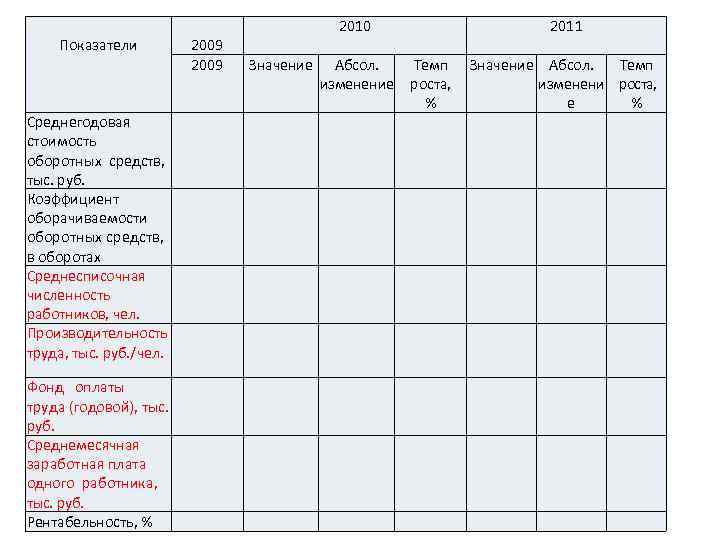  Показатели 2009 2010 Значение Абсол. изменение Заполнение таблицы Среднегодовая стоимость оборотных средств, тыс.