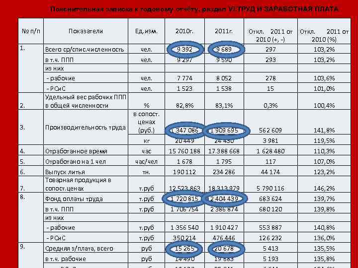 Пояснительная записка к годовому отчёту, раздел VI. ТРУД И ЗАРАБОТНАЯ ПЛАТА № п/п Показатели