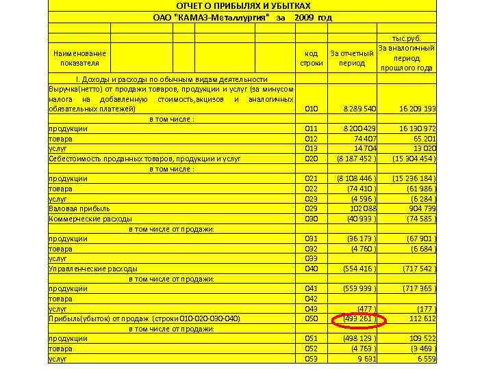  ОТЧЕТ О ПРИБЫЛЯХ И УБЫТКАХ ОАО "КАМАЗ-Металлургия" за 2009 год Наименование показателя I.