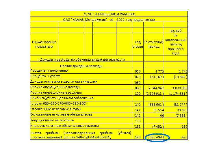  ОТЧЕТ О ПРИБЫЛЯХ И УБЫТКАХ ОАО "КАМАЗ-Металлургия" за 2009 год продолжение Наименование показателя