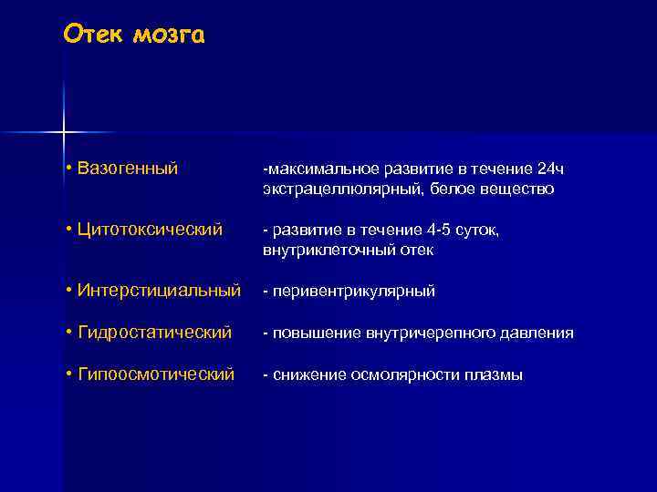 Отек мозга • Вазогенный -максимальное развитие в течение 24 ч экстрацеллюлярный, белое вещество •