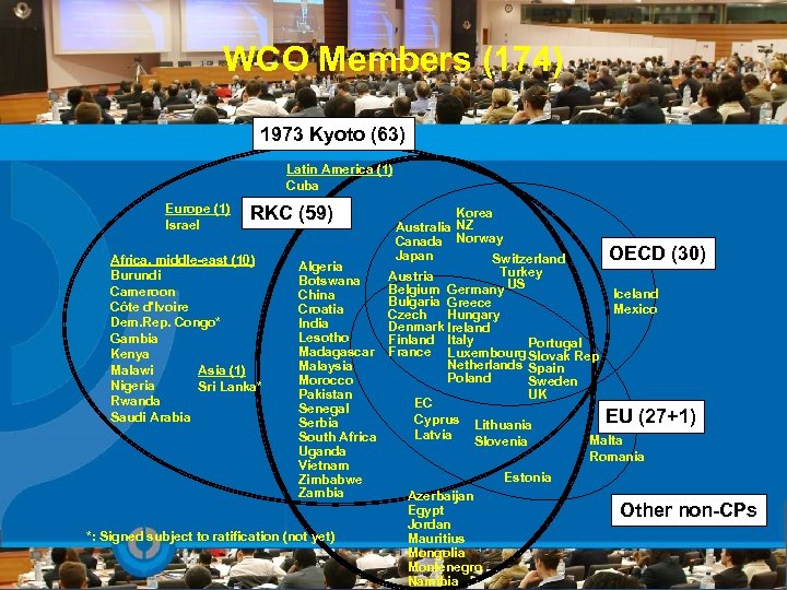 WCO Members (174) 1973 Kyoto (63) Latin America (1) Cuba Europe (1) Israel RKC