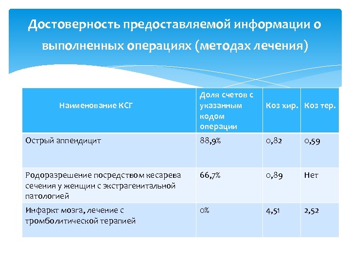 Достоверность предоставляемой информации о выполненных операциях (методах лечения) Наименование КСГ Доля счетов с указанным