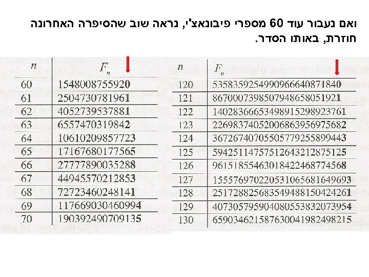  ואם נעבור עוד 06 מספרי פיבונאצ'י, נראה שוב שהסיפרה האחרונה חוזרת, באותו הסדר.