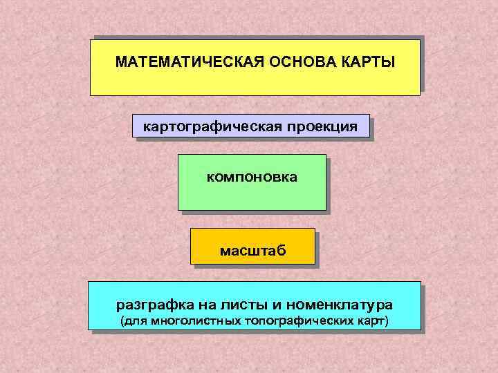 МАТЕМАТИЧЕСКАЯ ОСНОВА КАРТЫ картографическая проекция компоновка масштаб разграфка на листы и номенклатура (для многолистных