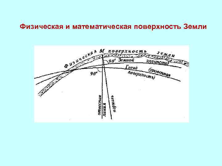 Физическая и математическая поверхность Земли 