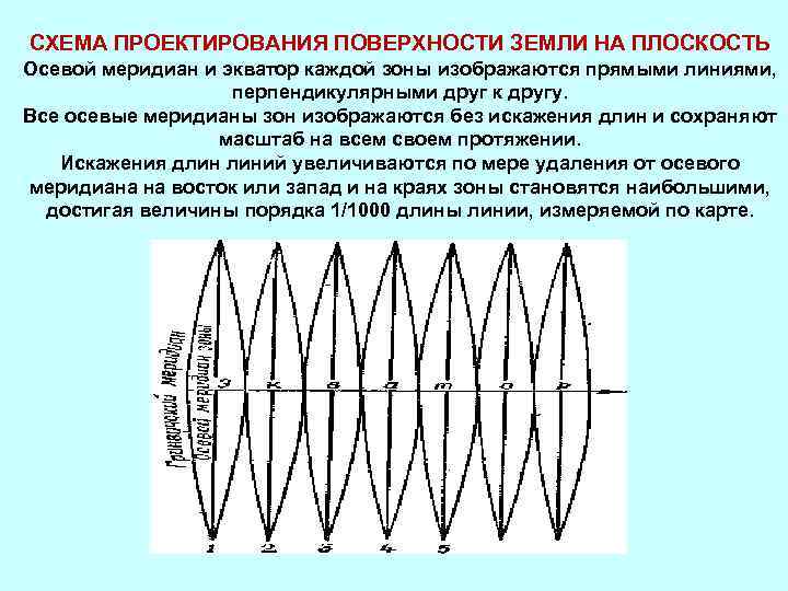 СХЕМА ПРОЕКТИРОВАНИЯ ПОВЕРХНОСТИ ЗЕМЛИ НА ПЛОСКОСТЬ Осевой меридиан и экватор каждой зоны изображаются прямыми