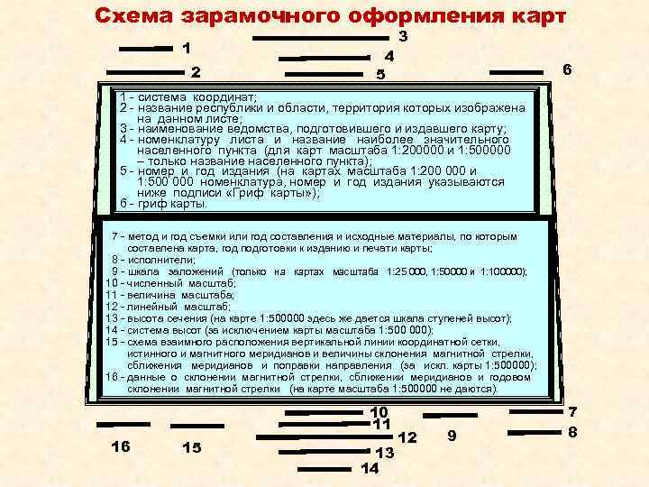 Схема зарамочного оформления карт 1 2 4 5 3 6 1 - система координат;