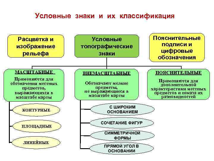 Условные знаки и их классификация Расцветка и изображение рельефа МАСШТАБНЫЕ Применяются для обозначения местных