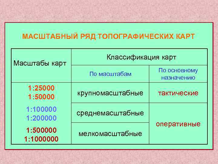 МАСШТАБНЫЙ РЯД ТОПОГРАФИЧЕСКИХ КАРТ Масштабы карт Классификация карт По масштабам По основному назначению 1: