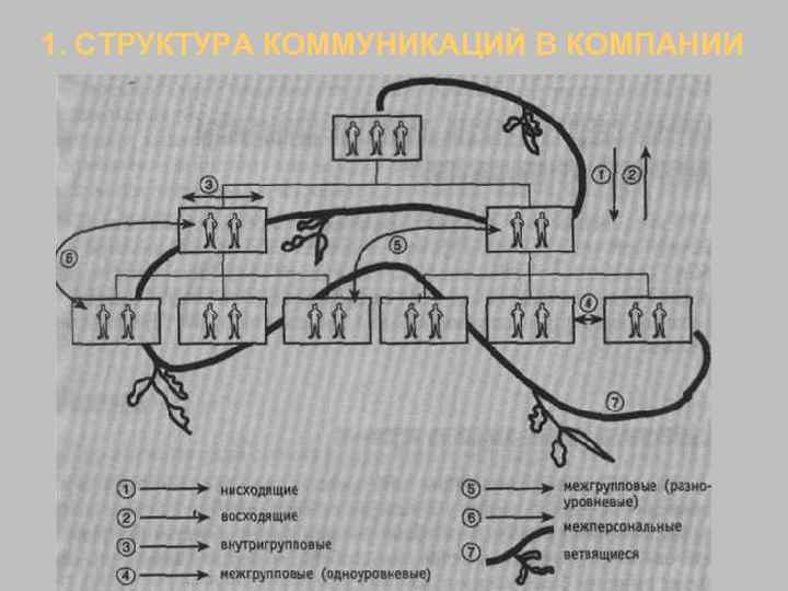 1. СТРУКТУРА КОММУНИКАЦИЙ В КОМПАНИИ 