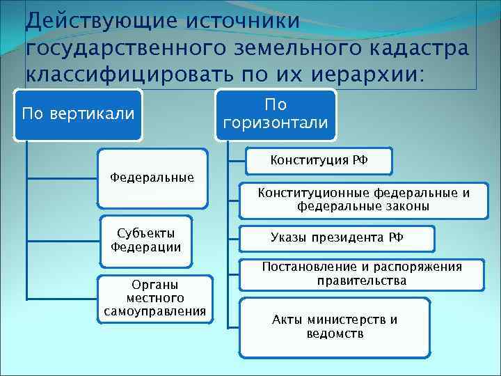 Действующие источники государственного земельного кадастра классифицировать по их иерархии: По вертикали Федеральные Субъекты Федерации