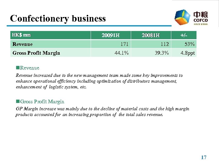 Confectionery business HK$ mm Revenue Gross Profit Margin 20091 H 20081 H +/- 171