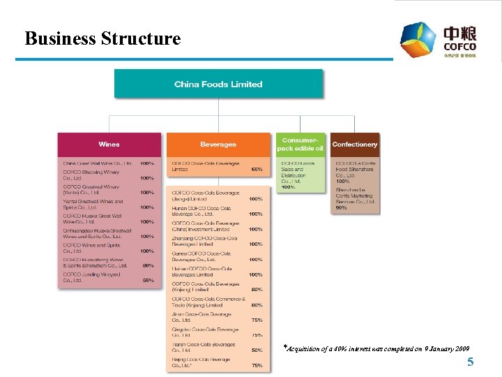 Business Structure *Acquisition of a 40% interest was completed on 9 January 2009 5