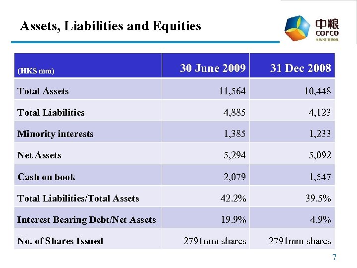 Assets, Liabilities and Equities 30 June 2009 31 Dec 2008 11, 564 10, 448