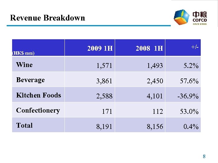 Revenue Breakdown (HK$ mm) 2008 2009 1 H +/-%2008 1 H 2007 +/- Wine