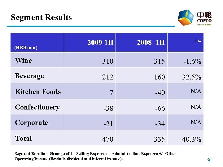 Segment Results 2009 1 H 2008 1 H +/- Wine 310 315 -1. 6%