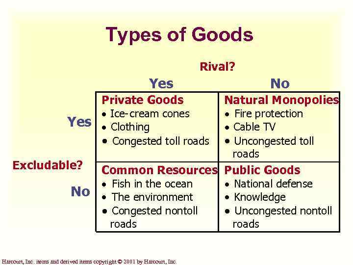 Types of Goods Rival? Yes Private Goods Yes Excludable? No · Ice- cream cones