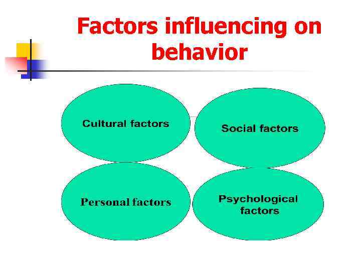Factors influencing on behavior 