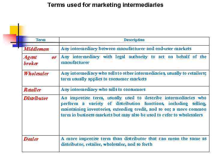 Terms used for marketing intermediaries Term Middleman Agent broker Description Any intermediary between manufacturer