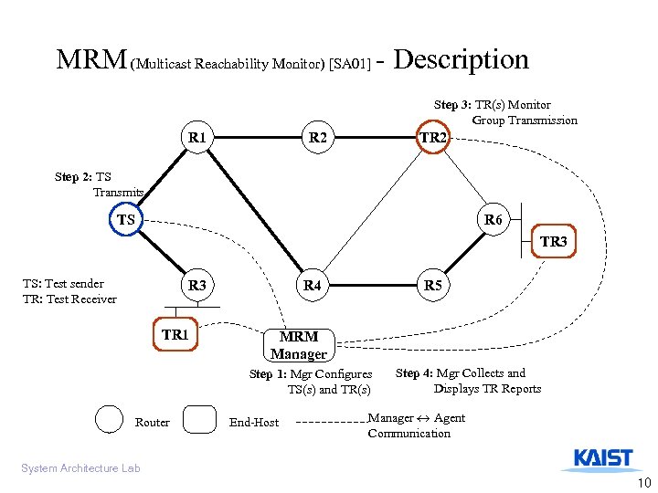 MRM (Multicast Reachability Monitor) [SA 01] - Description Step 3: TR(s) Monitor Group Transmission