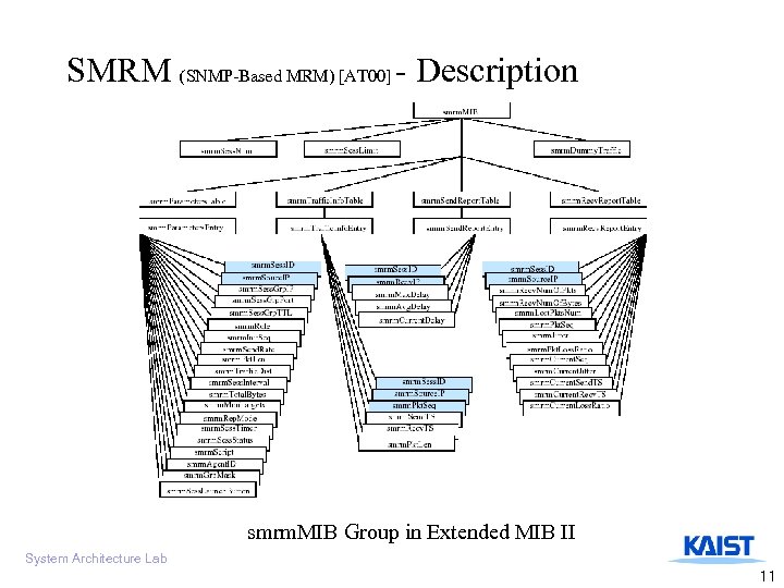 SMRM (SNMP-Based MRM) [AT 00] - Description smrm. MIB Group in Extended MIB II