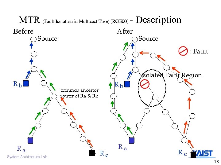 MTR (Fault Isolation in Multicast Tree) [RGE 00] - Description Before After Source :