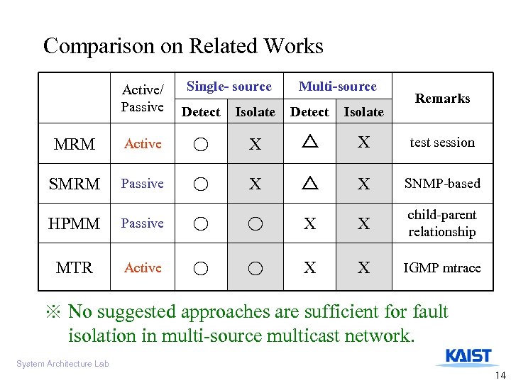 Comparison on Related Works Single- source Multi-source Active/ Passive Detect Isolate MRM Active ○