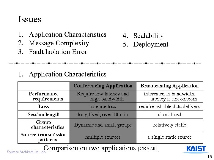 Issues 1. Application Characteristics 2. Message Complexity 3. Fault Isolation Error 4. Scalability 5.