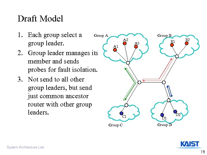 Draft Model Group A 1. Each group select a group leader. 2. Group leader