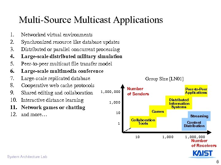 Multi-Source Multicast Applications 1. 2. 3. 4. 5. 6. 7. 8. 9. 10. 11.