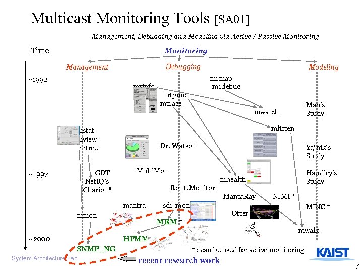 Multicast Monitoring Tools [SA 01] Management, Debugging and Modeling via Active / Passive Monitoring