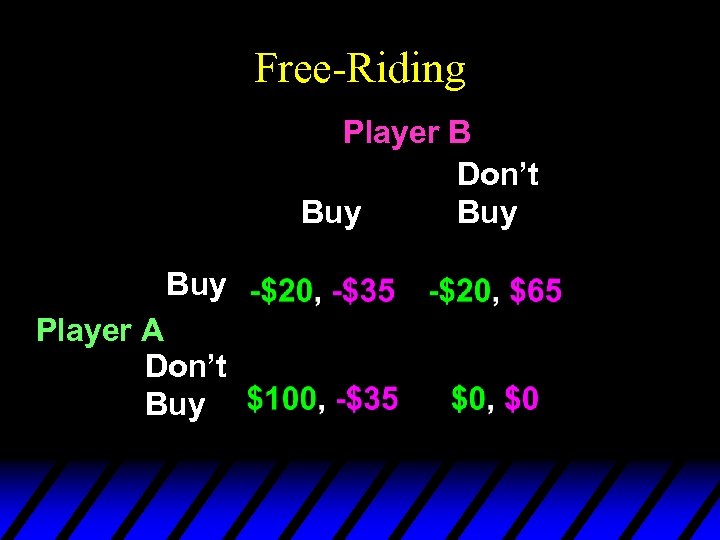 Free-Riding Player B Don’t Buy Buy Player A Don’t Buy 