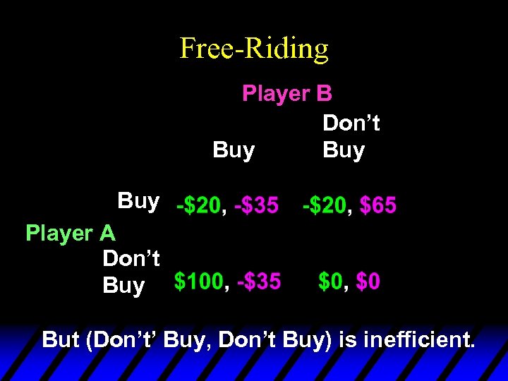 Free-Riding Player B Don’t Buy Buy Player A Don’t Buy But (Don’t’ Buy, Don’t