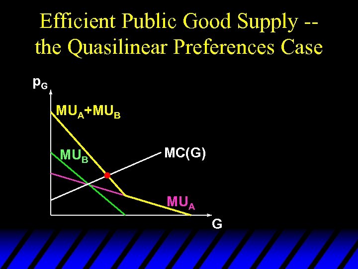 Efficient Public Good Supply -the Quasilinear Preferences Case p. G MUA+MUB MC(G) MUA G