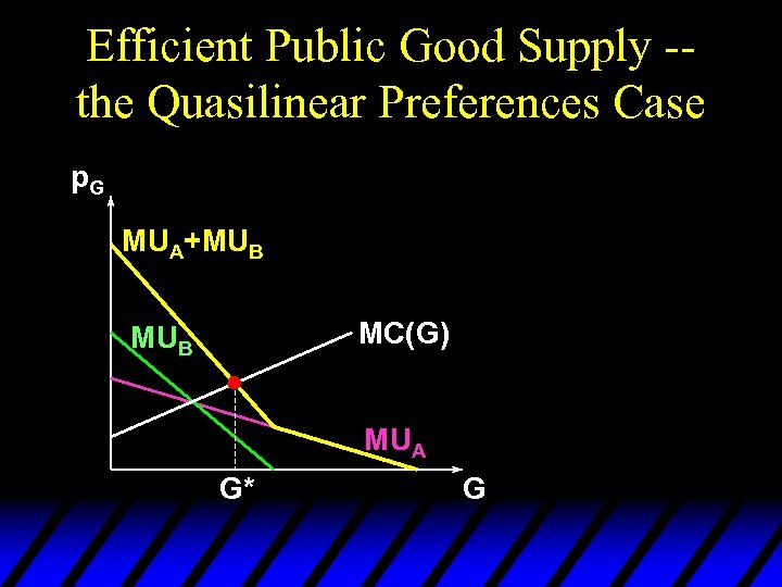 Efficient Public Good Supply -the Quasilinear Preferences Case p. G MUA+MUB MC(G) MUB MUA