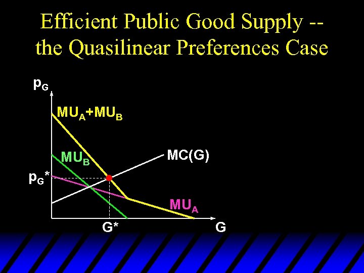 Efficient Public Good Supply -the Quasilinear Preferences Case p. G MUA+MUB MC(G) MUB p