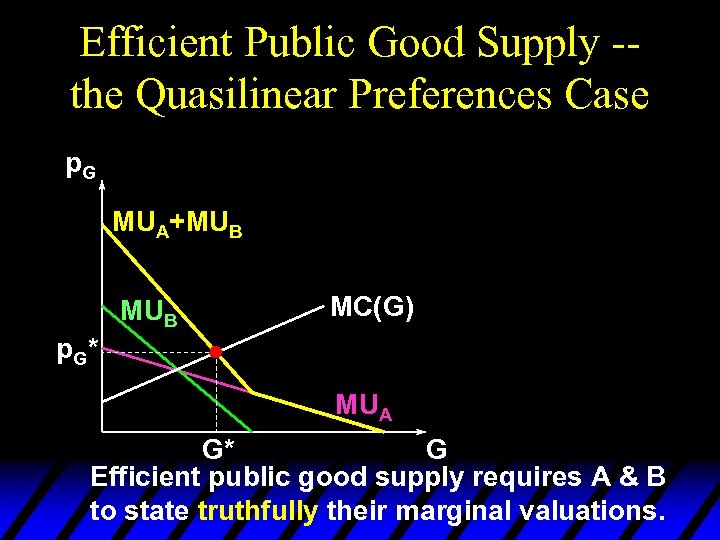 Efficient Public Good Supply -the Quasilinear Preferences Case p. G MUA+MUB MC(G) p G*