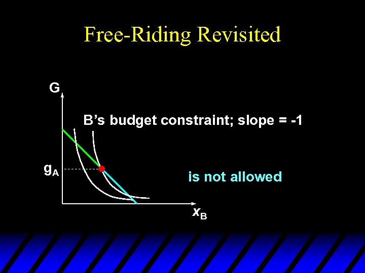 Free-Riding Revisited G B’s budget constraint; slope = -1 g. A is not allowed