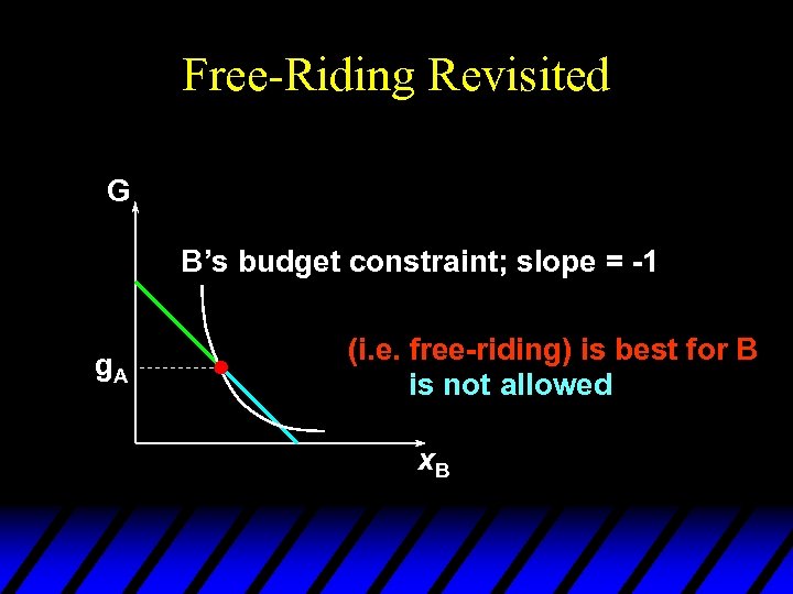 Free-Riding Revisited G B’s budget constraint; slope = -1 g. A (i. e. free-riding)