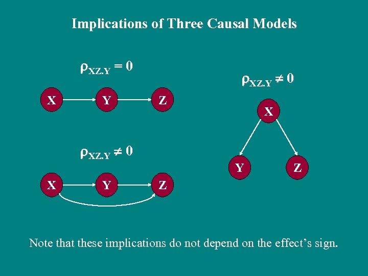 Implications of Three Causal Models XZ. Y = 0 X Y XZ. Y 0