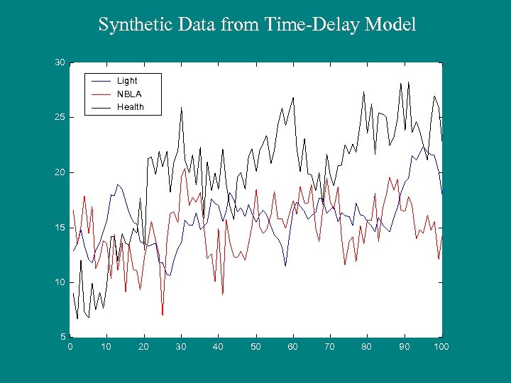 Synthetic Data from Time-Delay Model 30 Light NBLA Health 25 20 15 10 5