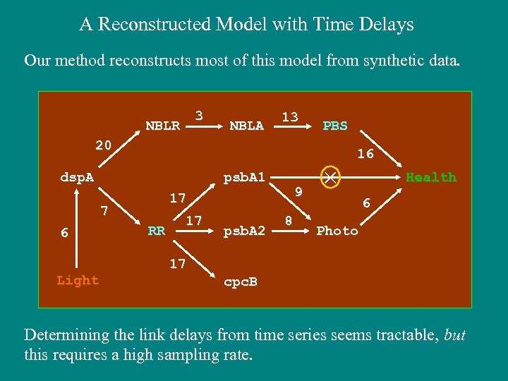 A Reconstructed Model with Time Delays Our method reconstructs most of this model from