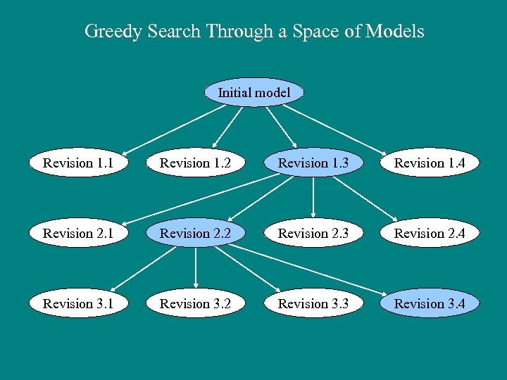 Greedy Search Through a Space of Models Initial model Revision 1. 1 Revision 1.